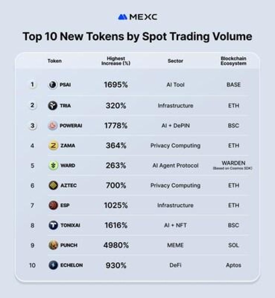 Top 10 New Tokens by Spot Trading Volume
