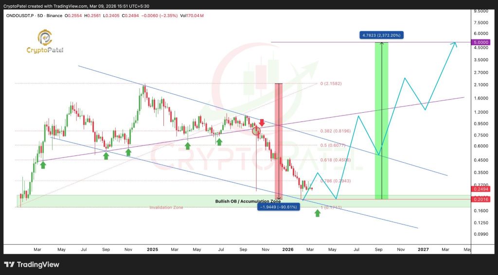 ONDO Price Prediction: Analyst Says ONDO Could Rally 24x From Here Despite the 90% Crash