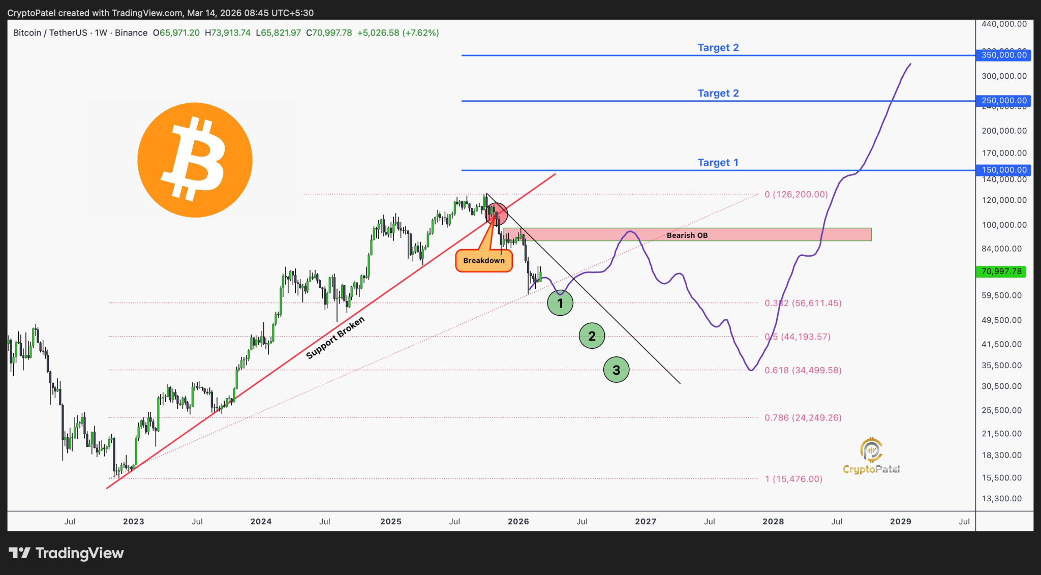 Top Analyst Reveals Bitcoin (BTC) Roadmap and Key Price Levels For the ...
