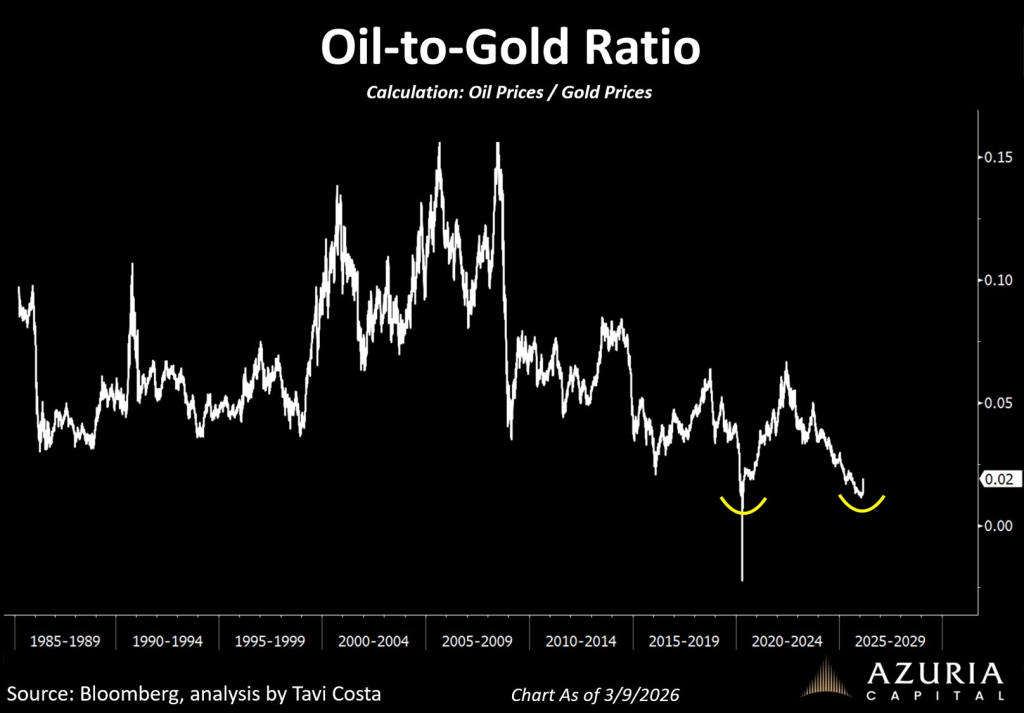 Oil Price Is Still Dirt Cheap Compared to Gold: The Chart That Proves We’re in a New Era