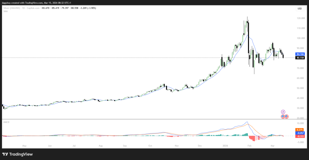 Here’s How High Silver Price Can Go This Week
