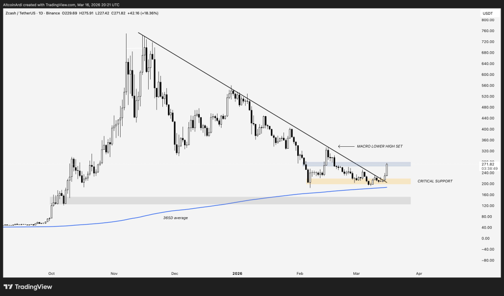 This Crypto Trader Predicts Where the Zcash (ZEC) Price Is Headed Next