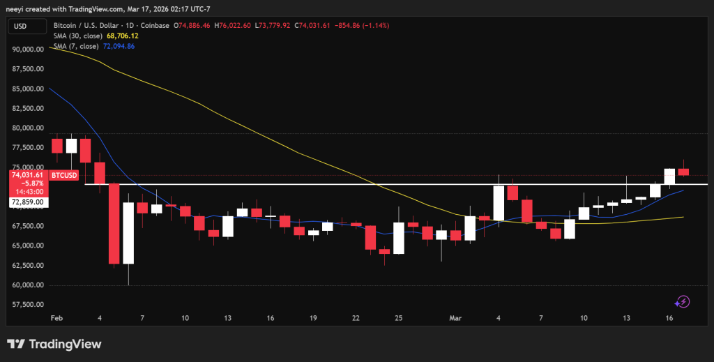 Crypto Price Prediction Today March 17: Bitcoin, XRP, Cardano