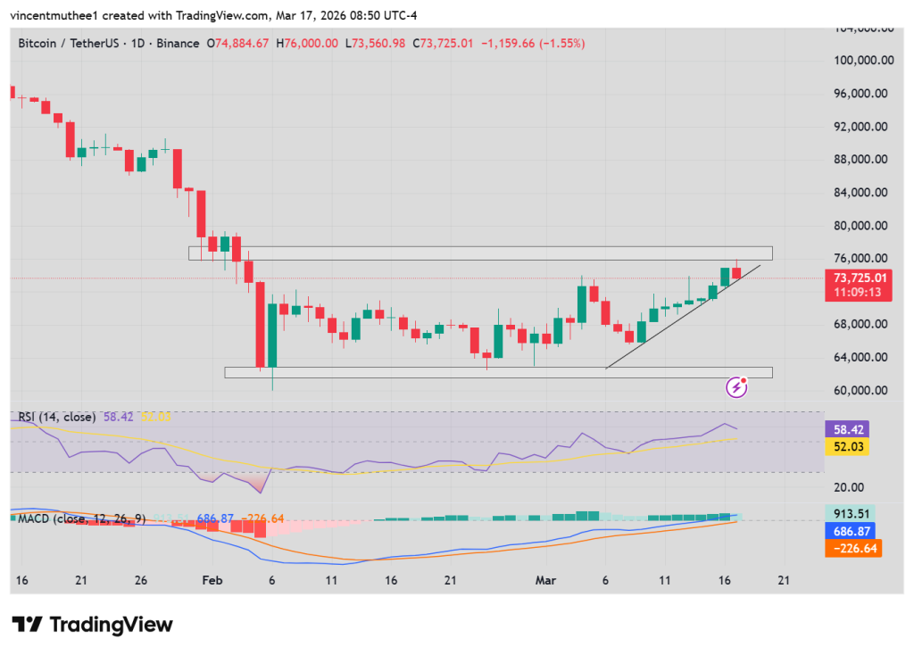 Bitcoin price hits $75,000, Kiyosaki Predicts Bubble Bust and Playnance Interest Soars With the TGE Now Less Than 24 Hours Away