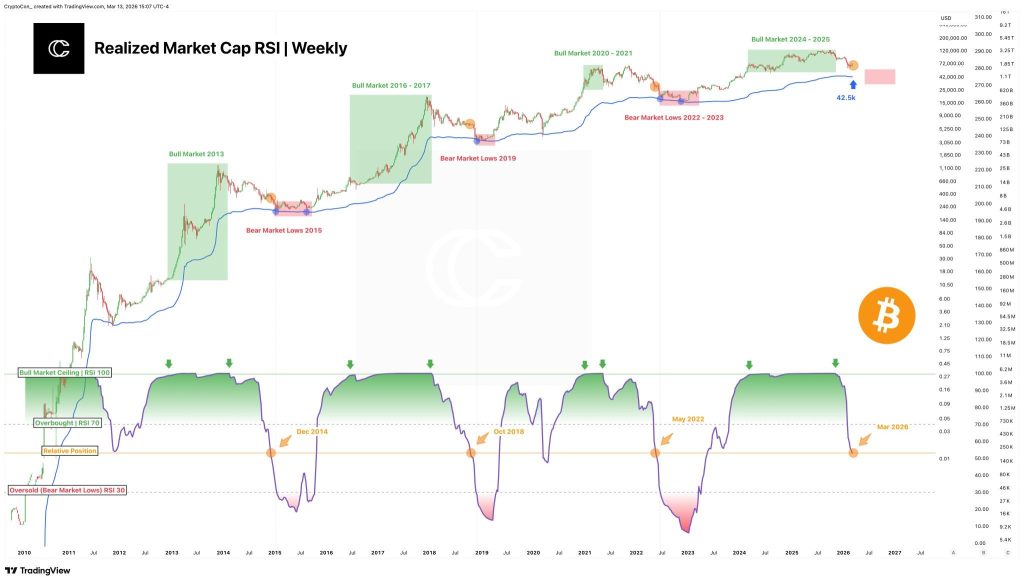 Bitcoin Price Flashes Rare Signal: This Indicator Hits Cycle Bottom Levels