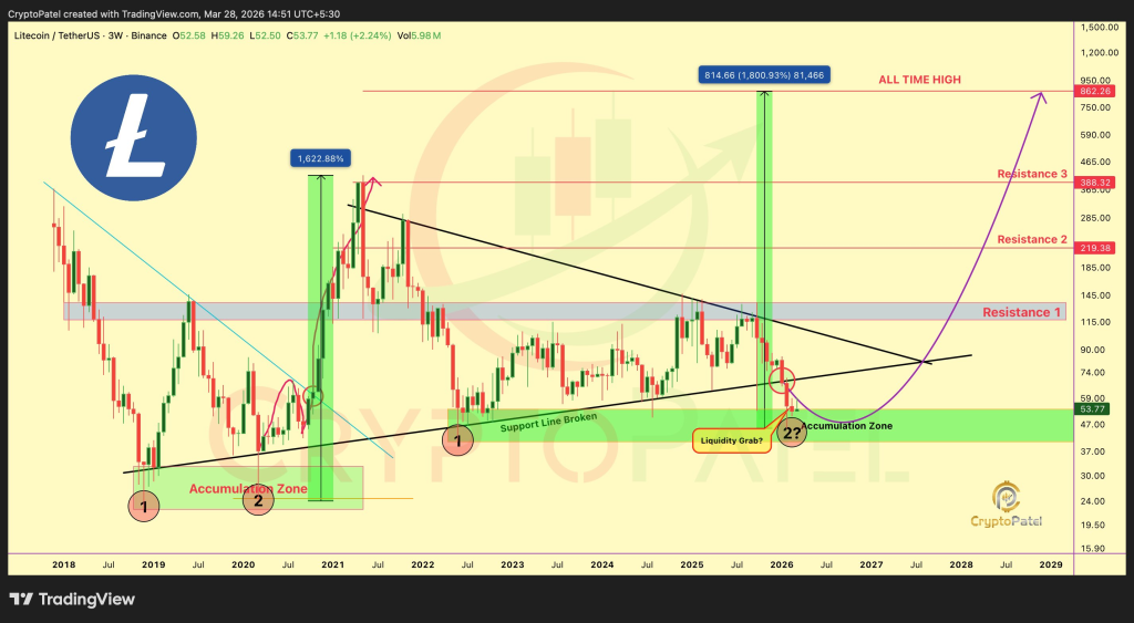 Litecoin (LTC) “Not Dead Yet”: Analyst Reveals Rare Pattern That Could Trigger an All-Time High