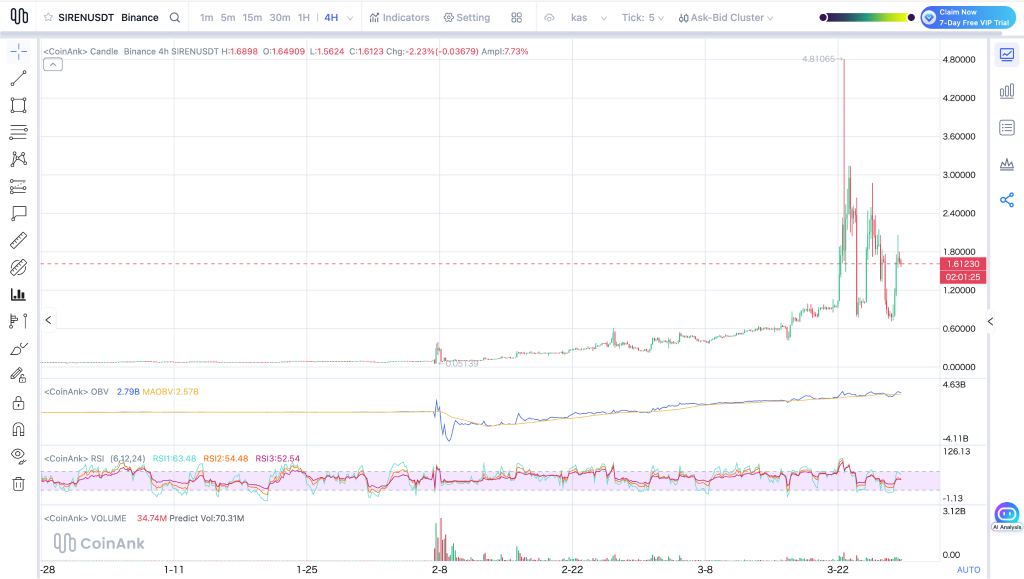 Here’s Why SIREN Price Exploded 115% Today