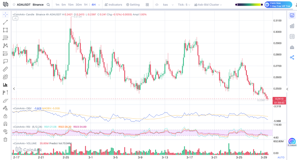 Where Is Cardano (ADA) Price Headed This Week?