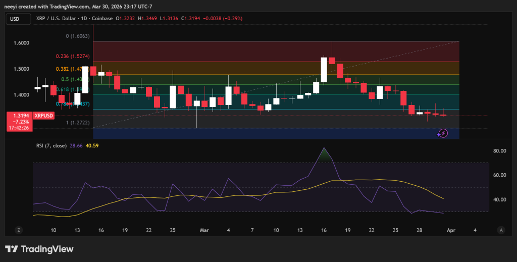 Crypto Price Prediction for Today, March 31: XRP, Bittensor (TAO), Solana (SOL)