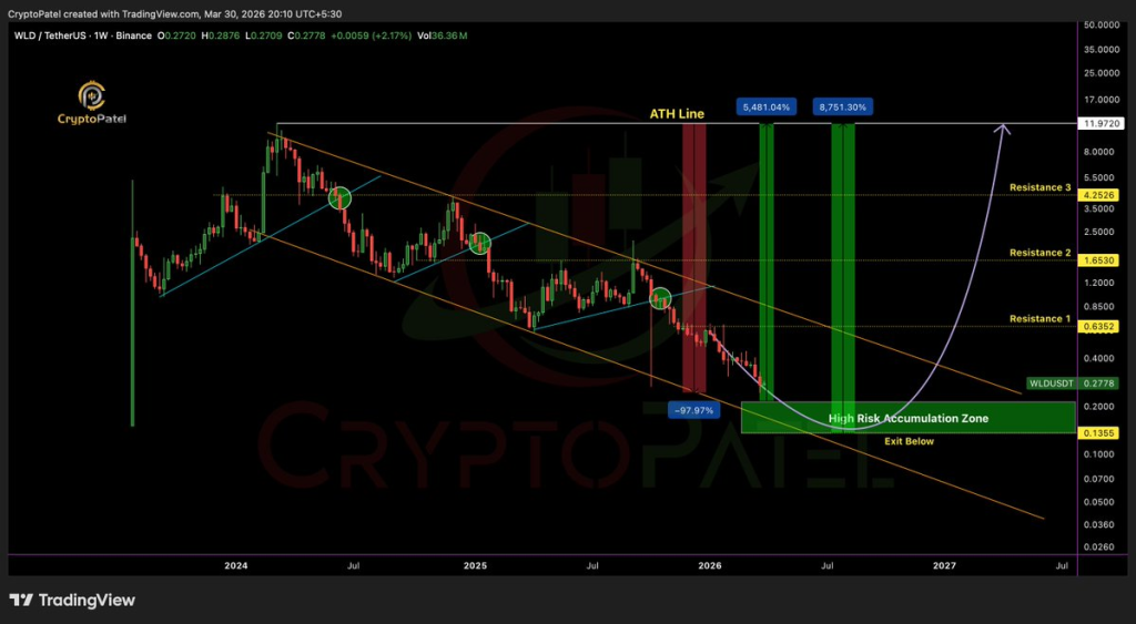 Worldcoin (WLD) Down 98% From Its Peak, and the Pain May Not Be Over Yet