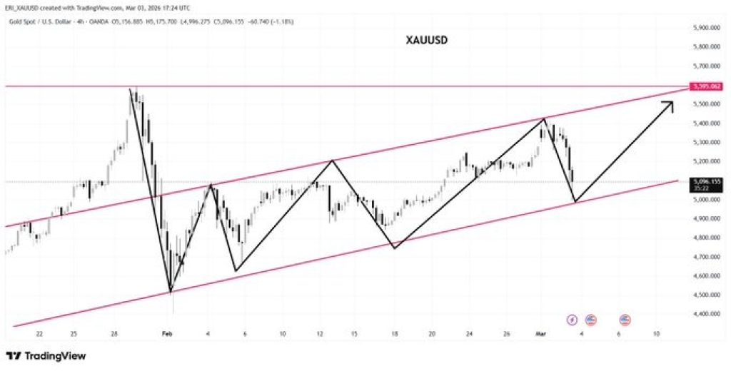 Here’s Where Gold Price Could Head Next After the $300 Drop