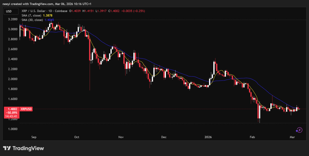 XRP Price Pumped 27% Last Time This Signal Appeared – It Just Triggered Again