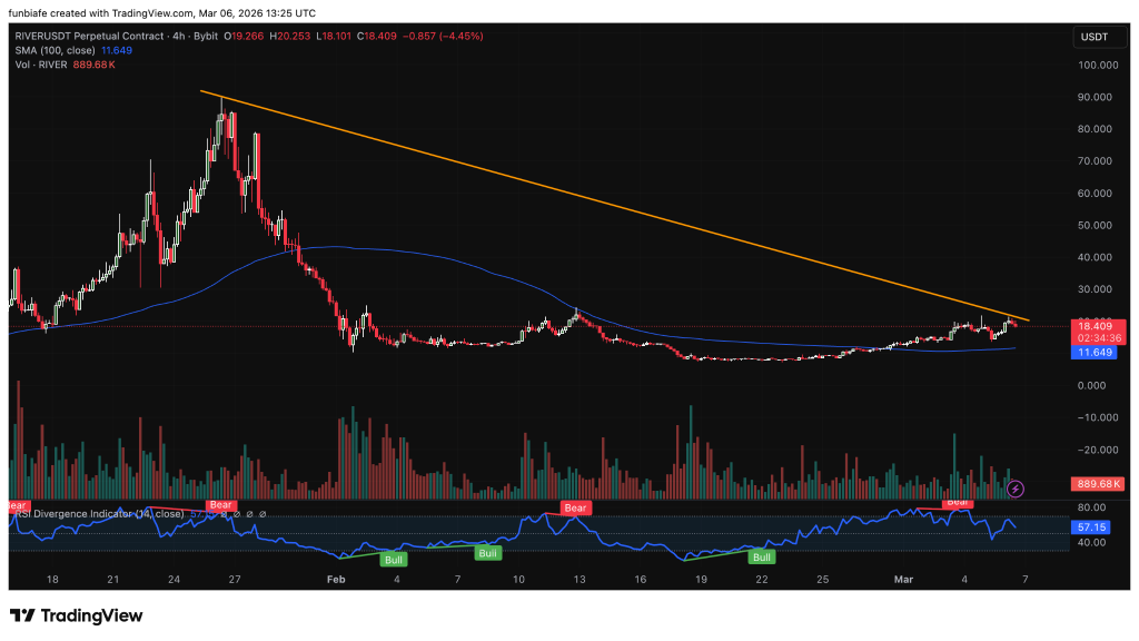 Here’s Why the RIVER Price Is Pumping