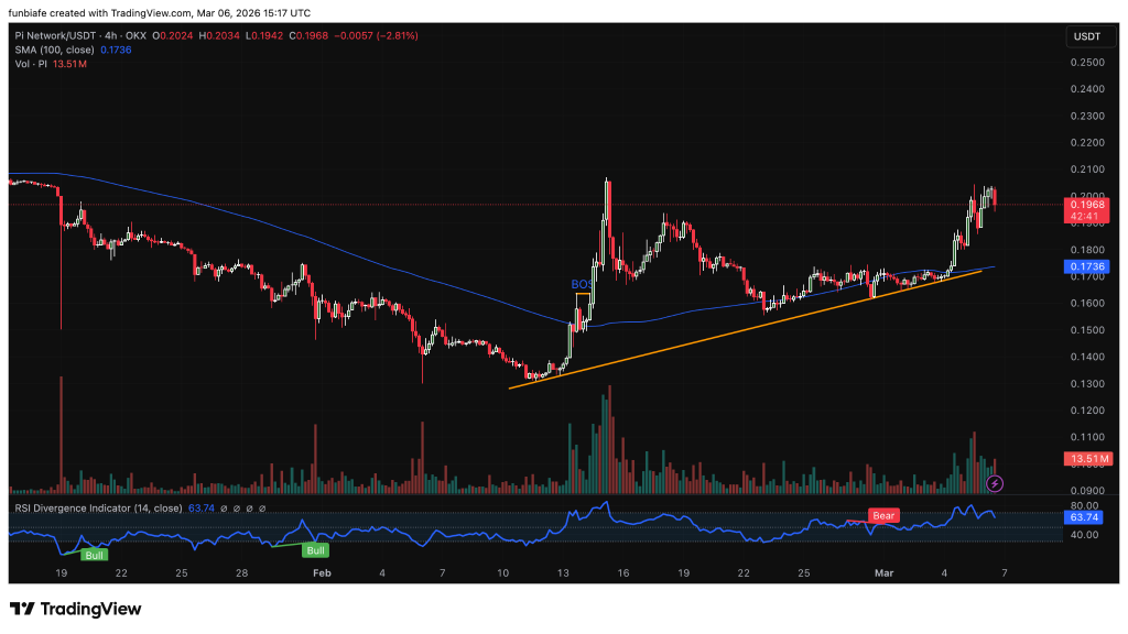 Pi Coin (PI) Price Prediction for March: Here’s the Outlook