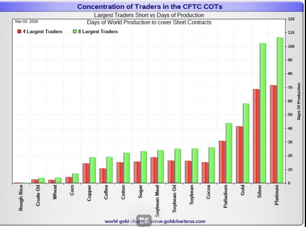 Les positions courtes sur l'argent s'effondrent alors que la découverte des prix se déplace vers Shanghai