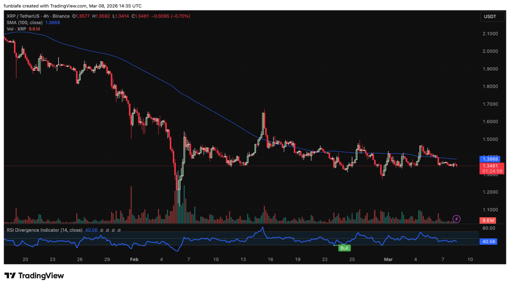 XRP価格が下落する可能性、新たなAI分析が警告