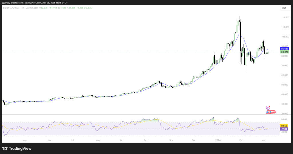 Here’s Where Silver Price Could Be Headed This Week
