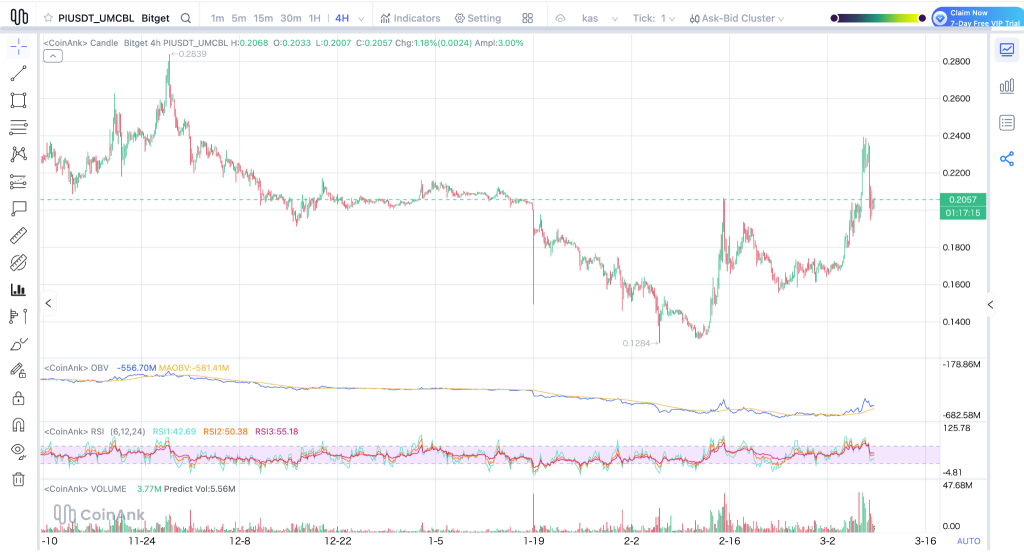 Where Could Pi Coin (PI) Price Be Headed This Week?