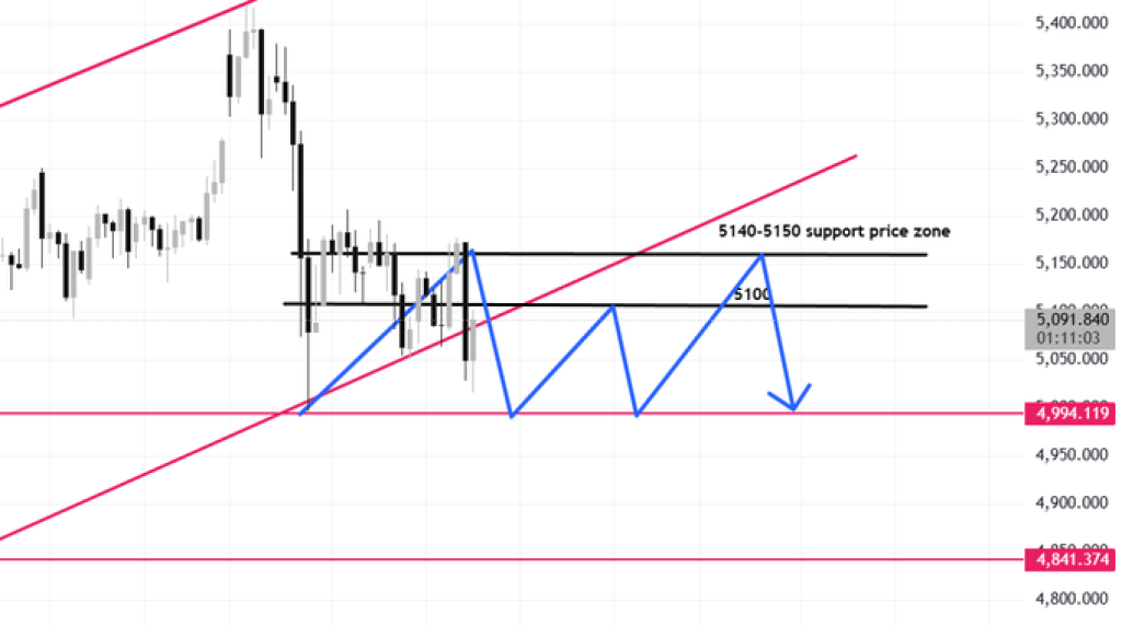 Gold Price Prediction: Analysts Say $5,150 Will Decide the Next Move