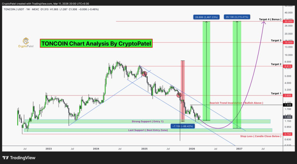 Here’s the Setup That Could Trigger Toncoin (TON) Next 30x Price Rally