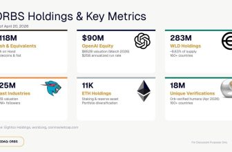 Eightco Holdings (NASDAQ: ORBS) Reports $336M Treasury: OpenAI, WLD, ETH and Cash Holdings
