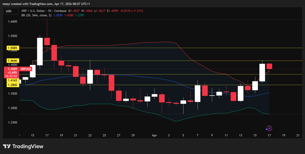 Crypto Price Prediction For Today, April 17: XRP, Rave DAO (RAVE), Polkadot (POL)