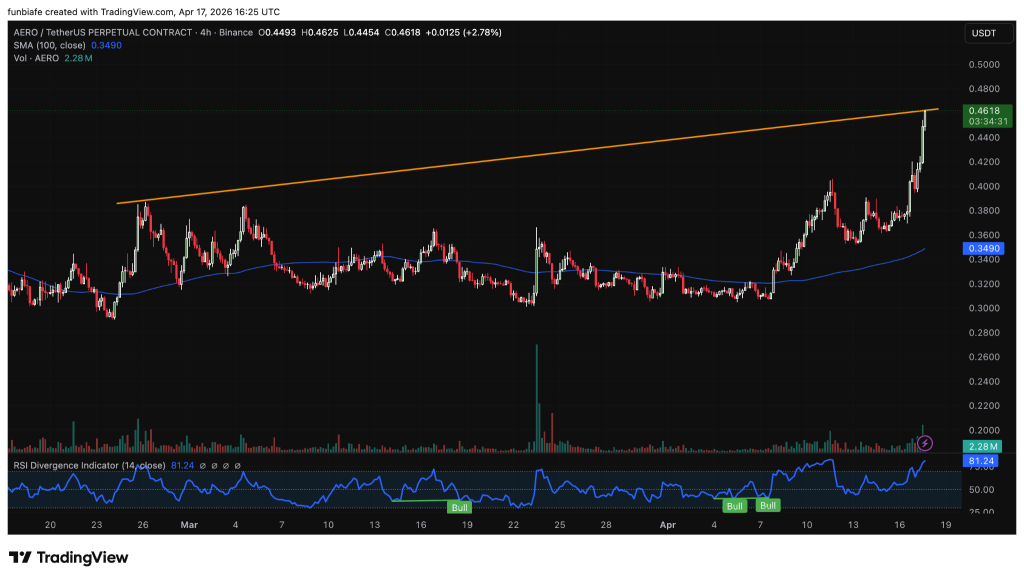 Why Is Aerodrome Finance (AERO) Price Pumping?