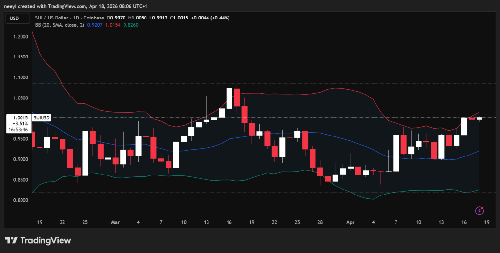 Crypto Price Predictions For Today, April 18: SUI, XRP, Ethena (ENA)