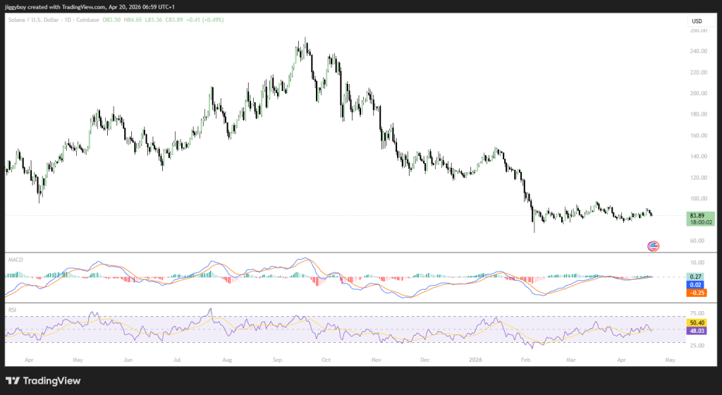 Crypto Price Prediction For Today, April 20: Solana (SOL), XRP, Dogecoin (DOGE)