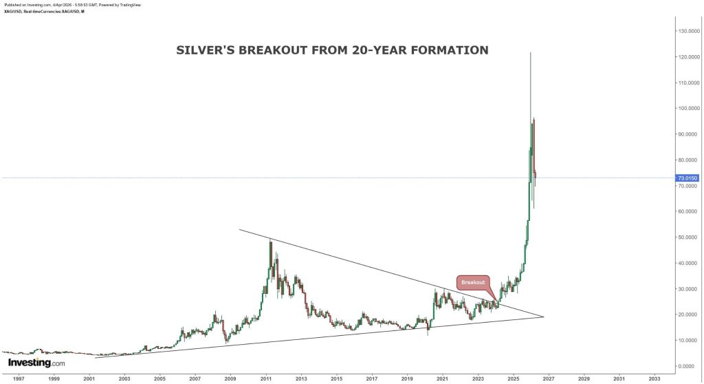 Silver Price Prediction Turns Historic: Same Pattern That Delivered 400% Could Do It Again