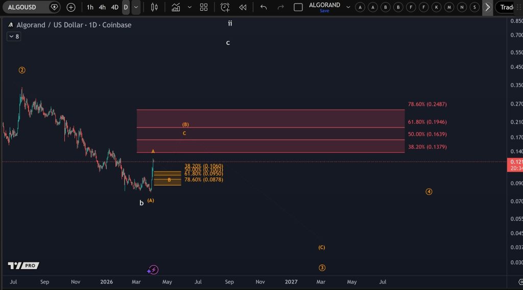 Algorand (ALGO) Price Prediction: Key Levels to Watch as a Pullback Looms