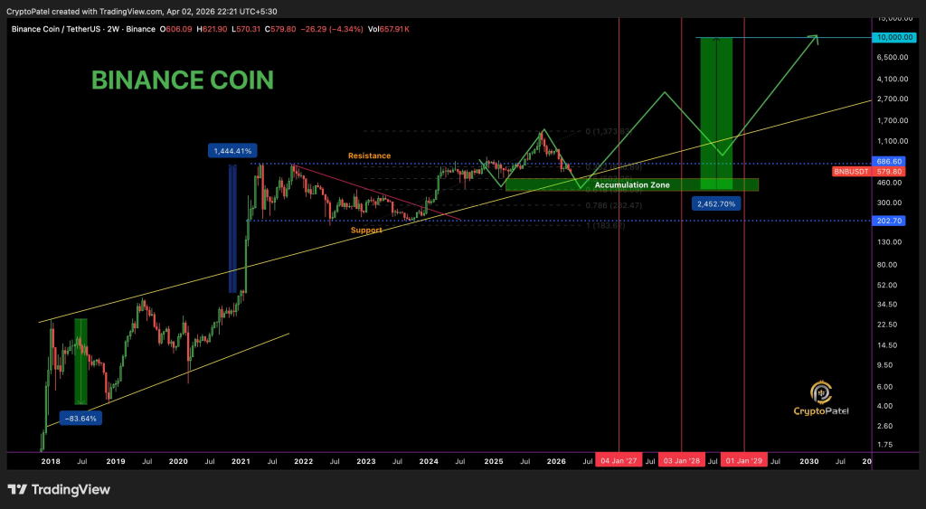 BNB Price Loses Major Support After 12-Month Low: Why More Downside May Come First