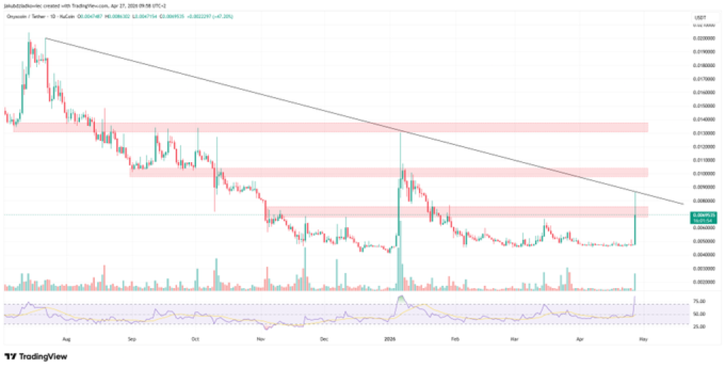 Here’s Why Onyxcoin (XCN) Price Pumped 50%