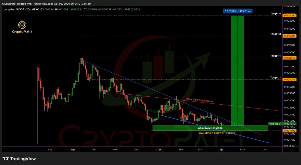 Pump.fun (PUMP) Price Hints at Incoming Bullish Reversal as Accumulation Structure Becomes Clear