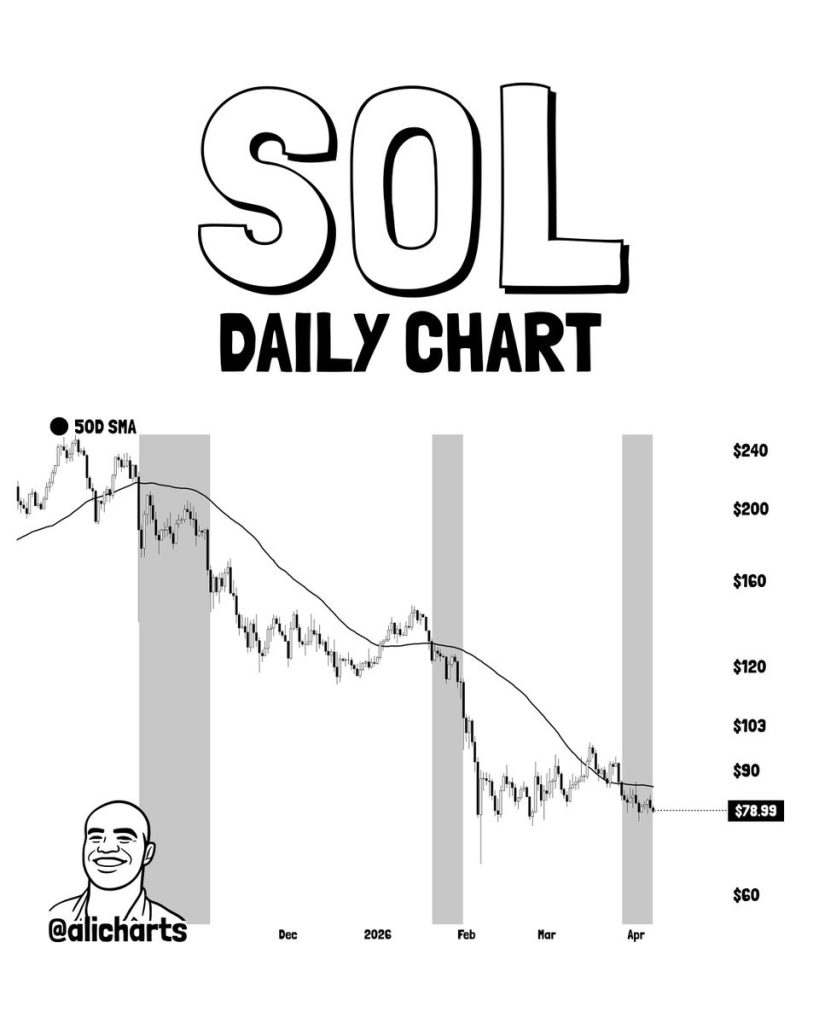 Solana Price Prediction: $SOL Returns to the Buy Zone That Sparked 2,194% Rally