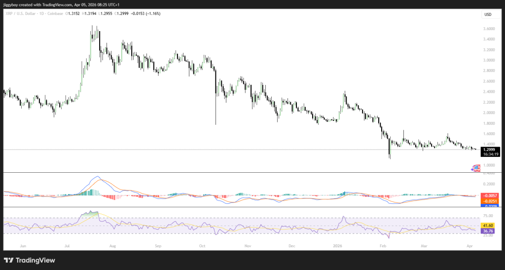 Crypto Price Prediction For Today, April 5: XRP, Zcash (ZEC), PancakeSwap (CAKE)