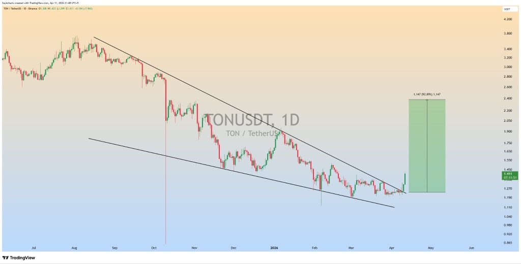 Waarom stijgt de Toncoin (TON) prijs?