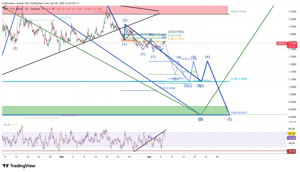 Analyst Warns XRP Price Will Dip Again – Here’s the Full Setup From $1.13 to $0.87
