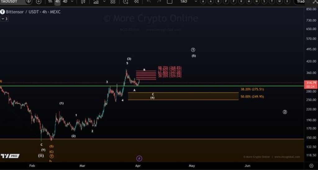 Thinking of Buying Bittensor? Watch These TAO Price Correction Levels First