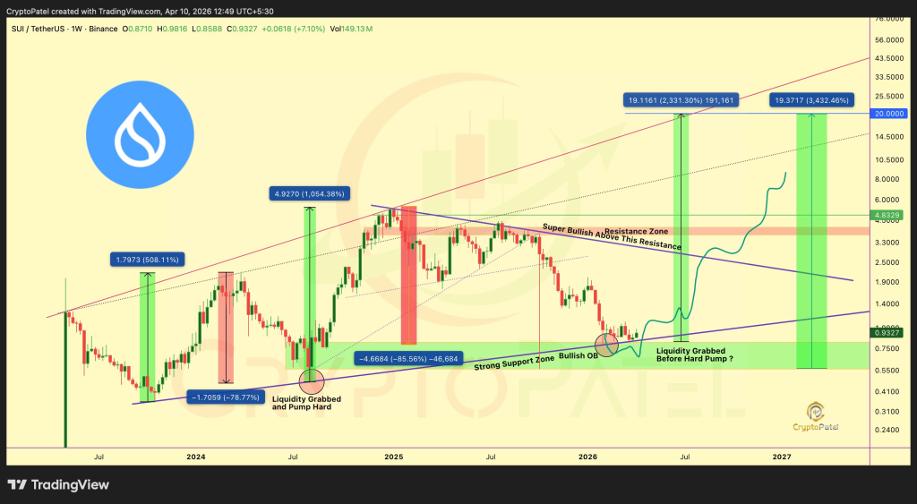 How High Could SUI Price Spike in the Next Major Altseason?