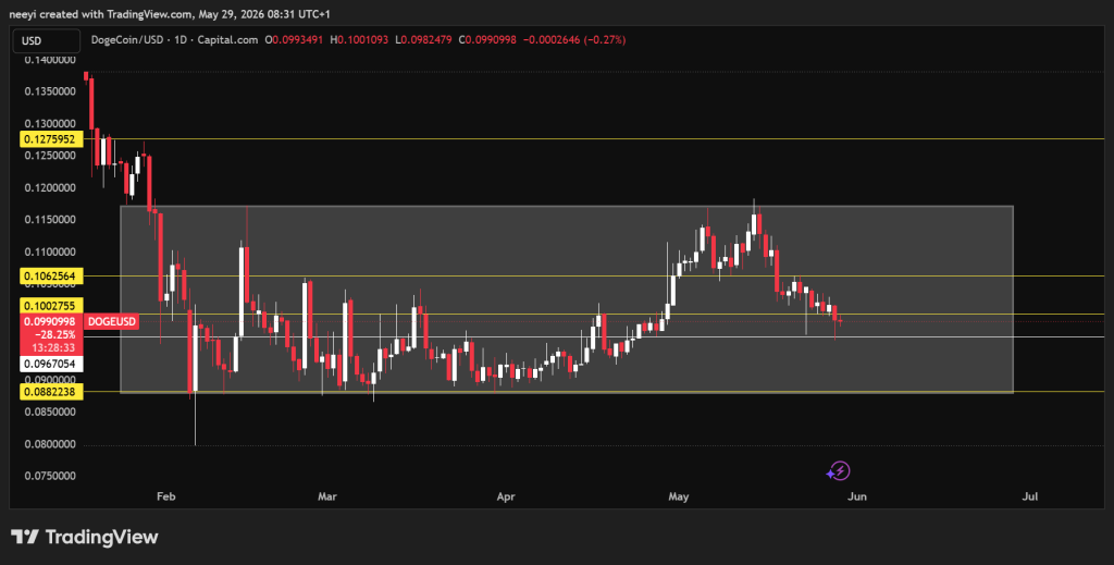 Crypto Price Prediction for Today, May 29: Dogecoin (DOGE), XRP, Solana (SOL)