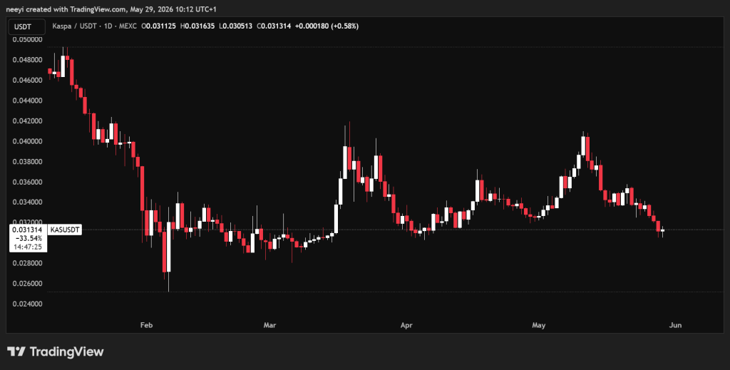 Grok AI Predicts Kaspa (KAS) Price If Bitcoin Hits $1 Million by 2030
