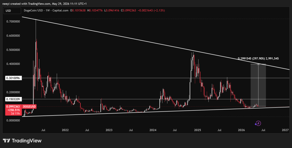 Predicción del precio de Dogecoin: cómo podría verse una inversión de $1,000 en DOGE hoy en 2027