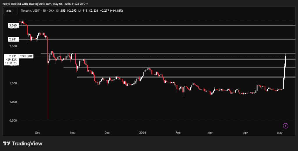 Toncoin (TON) Price Up Over 60%: Why the Rally May Not Be Over Yet
