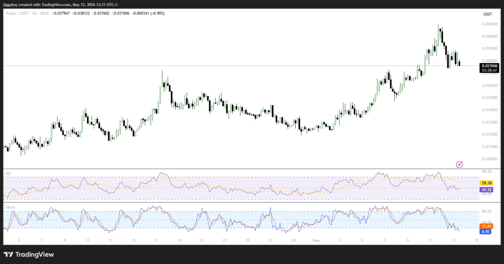 Kaspa Price Diverges: Miners Capitulate While Whales Accumulate