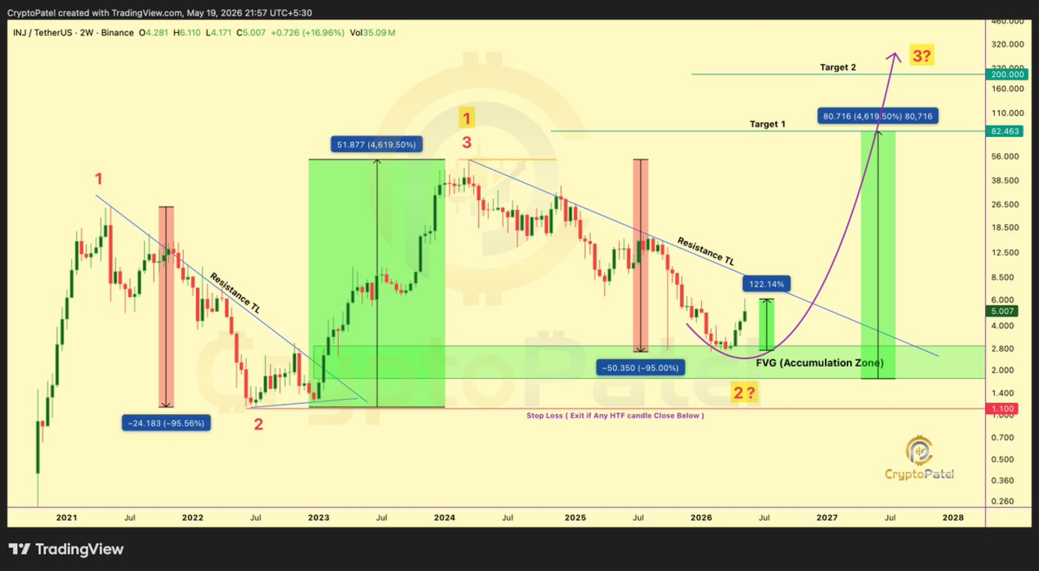 Injective (INJ) Price to a New All-Time High? Here’s How It Could ...