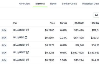 Bybit Rides BILL Trading Momentum with 77% CEX Market Share