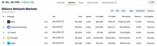 Bybit Rides BILL Trading Momentum with 77% CEX Market Share