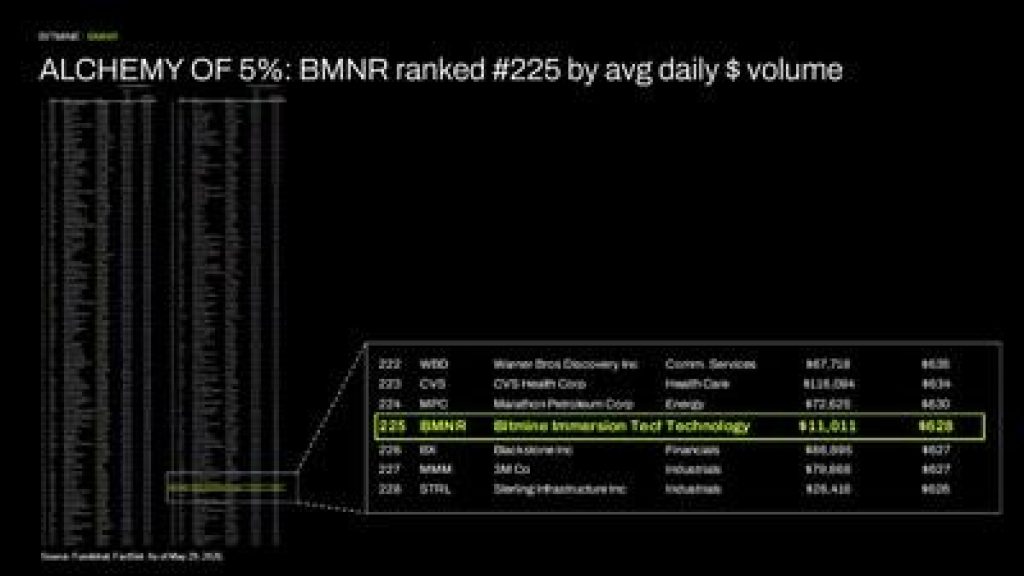 ALCHEMY of 5%: BMNR ranked #225 by avg daily $ volume