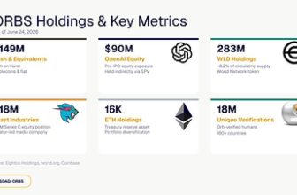 Eightco Holdings (NASDAQ: ORBS) Reports Total Holdings of Approximately $436 Million, Includes OpenAI, Beast Industries, More Than 16,000 ETH and Over 283 Million WLD Tokens